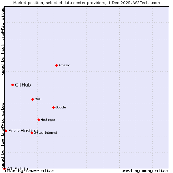 Market position of GitHub vs. ScalaHosting vs. A1 Srbija