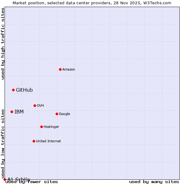 Market position of GitHub vs. IBM vs. A1 Srbija