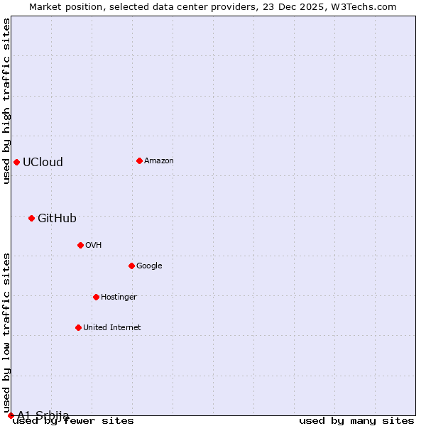 Market position of GitHub vs. UCloud vs. A1 Srbija