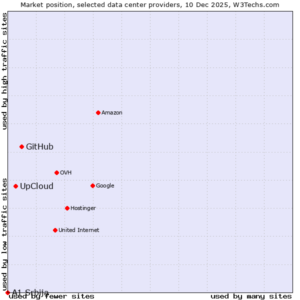 Market position of GitHub vs. UpCloud vs. A1 Srbija