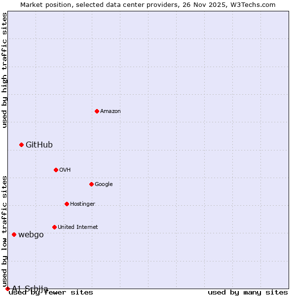 Market position of GitHub vs. webgo vs. A1 Srbija