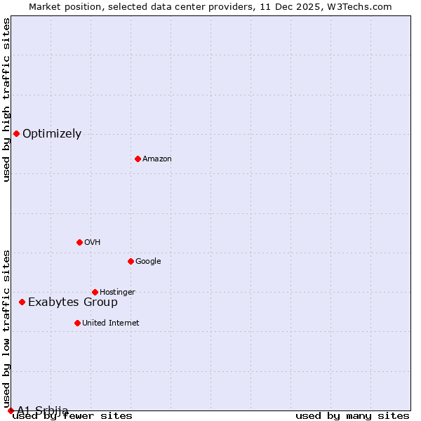 Market position of Exabytes Group vs. Optimizely vs. A1 Srbija