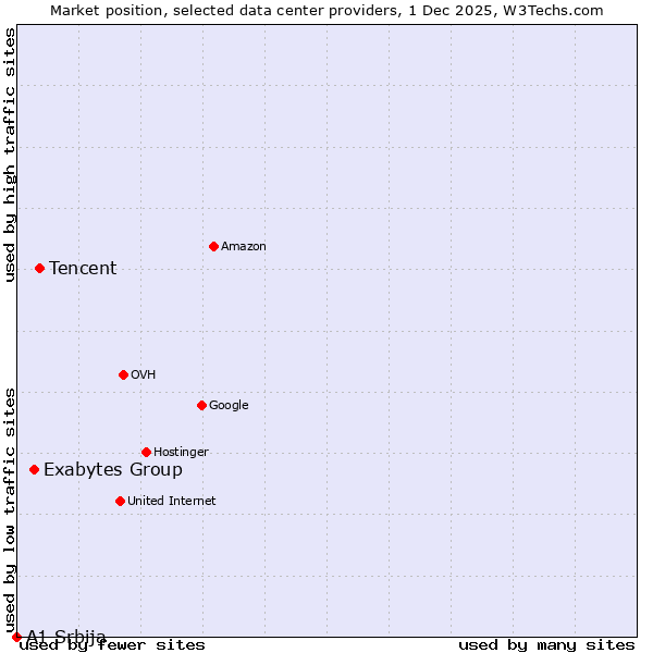 Market position of Tencent vs. Exabytes Group vs. A1 Srbija