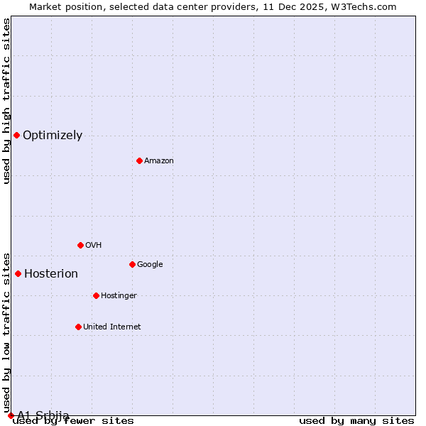 Market position of Hosterion vs. Optimizely vs. A1 Srbija