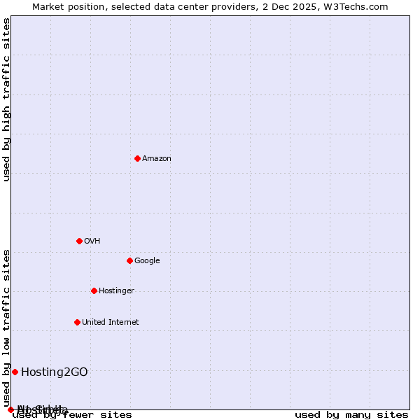 Market position of Hosting2GO vs. A1 Srbija vs. Hostinet