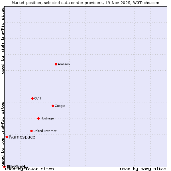 Market position of Namespace vs. A1 Srbija vs. Hostinet
