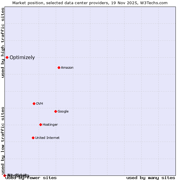 Market position of Optimizely vs. A1 Srbija vs. Hostinet