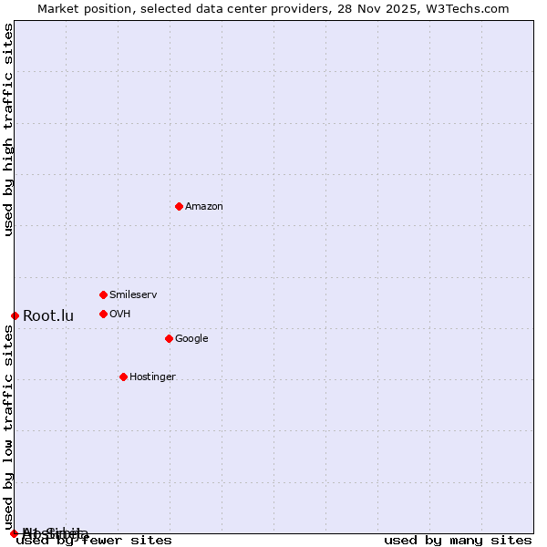 Market position of Root.lu vs. A1 Srbija vs. Hostinet