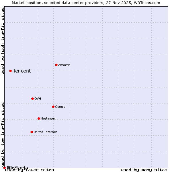 Market position of Tencent vs. A1 Srbija vs. Hostinet