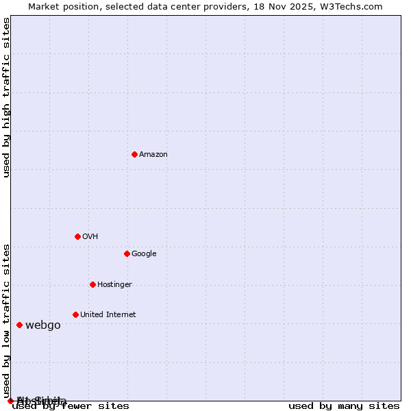 Market position of webgo vs. A1 Srbija vs. Hostinet