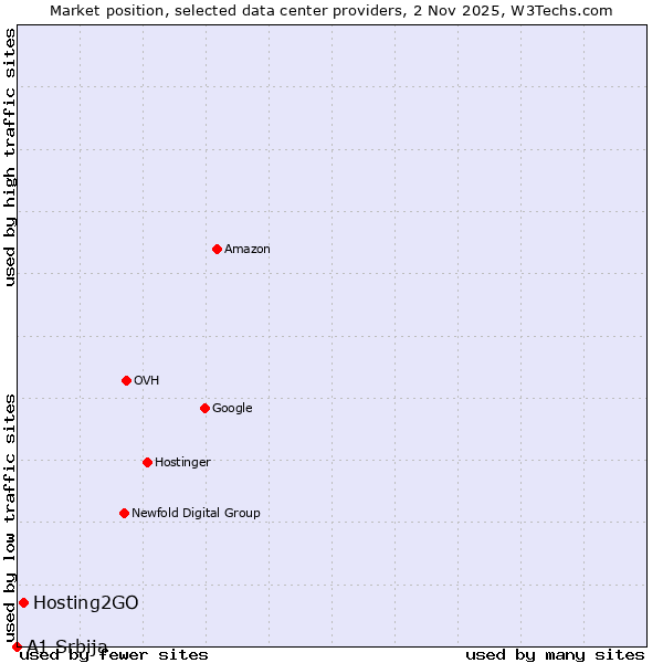 Market position of Hosting2GO vs. A1 Srbija