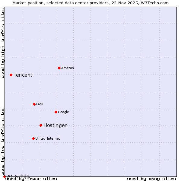 Market position of Hostinger vs. Tencent vs. A1 Srbija