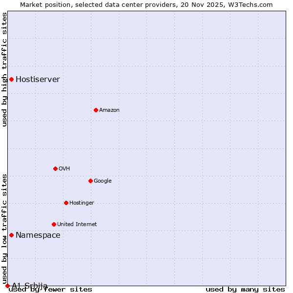 Market position of Hostiserver vs. Namespace vs. A1 Srbija