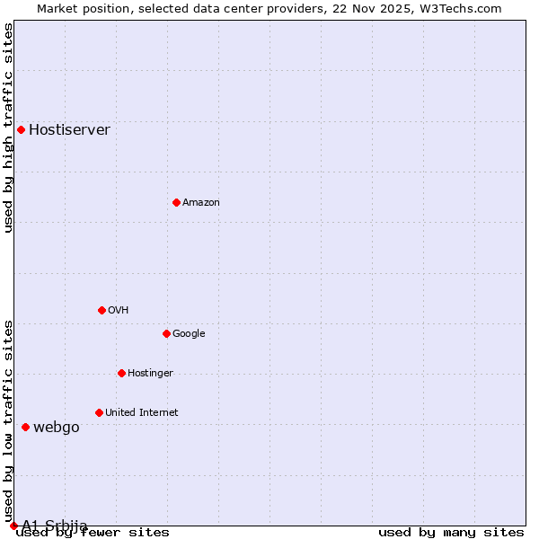 Market position of webgo vs. Hostiserver vs. A1 Srbija