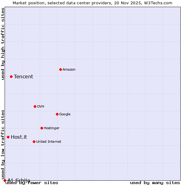 Market position of Tencent vs. Host.it vs. A1 Srbija