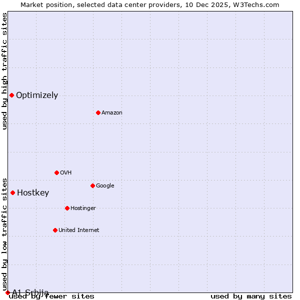 Market position of Hostkey vs. Optimizely vs. A1 Srbija
