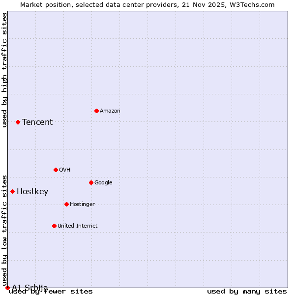 Market position of Tencent vs. Hostkey vs. A1 Srbija