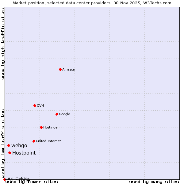 Market position of Hostpoint vs. webgo vs. A1 Srbija