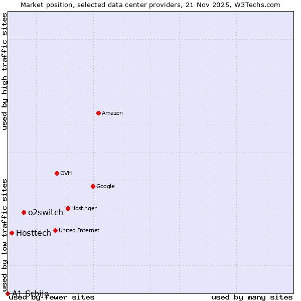 Market position of o2switch vs. Hosttech vs. A1 Srbija