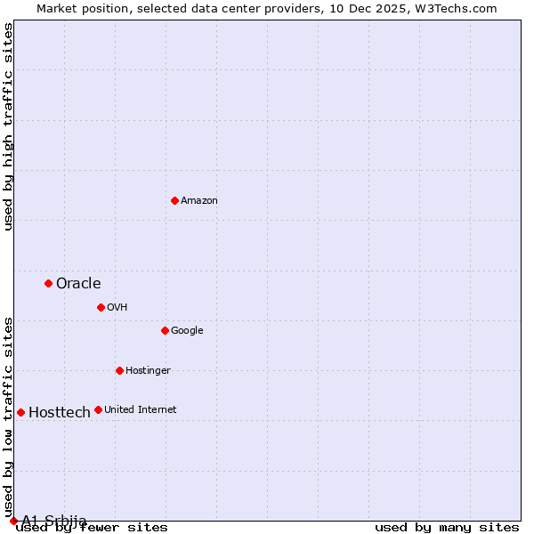 Market position of Oracle vs. Hosttech vs. A1 Srbija