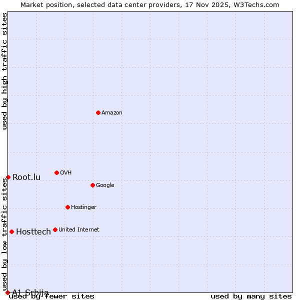 Market position of Hosttech vs. Root.lu vs. A1 Srbija