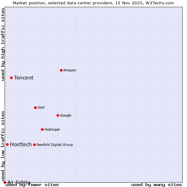 Market position of Tencent vs. Hosttech vs. A1 Srbija