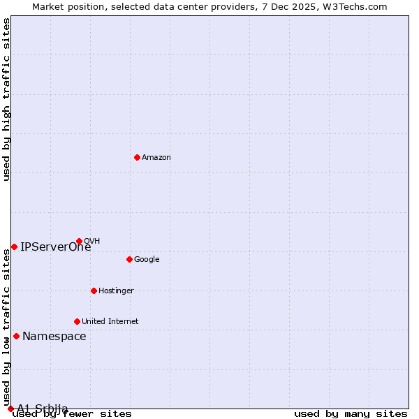 Market position of Namespace vs. IPServerOne vs. A1 Srbija
