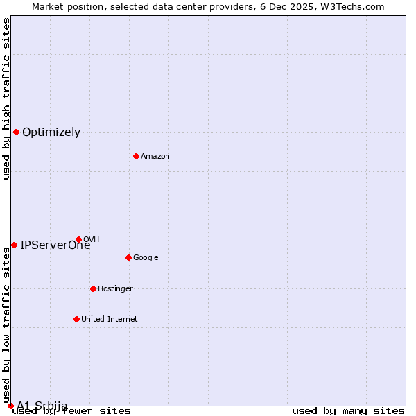 Market position of Optimizely vs. IPServerOne vs. A1 Srbija