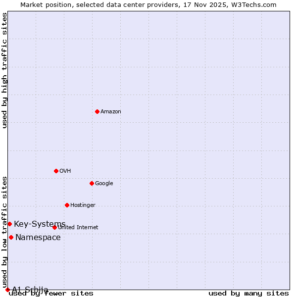Market position of Namespace vs. Key-Systems vs. A1 Srbija