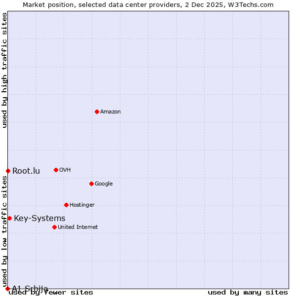 Market position of Key-Systems vs. Root.lu vs. A1 Srbija