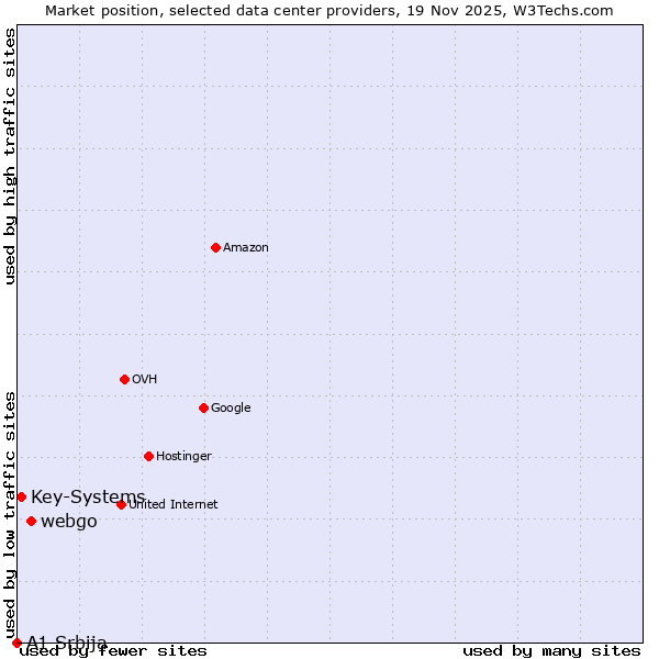 Market position of webgo vs. Key-Systems vs. A1 Srbija