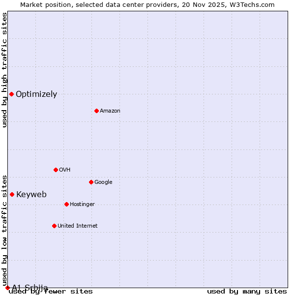 Market position of Keyweb vs. Optimizely vs. A1 Srbija