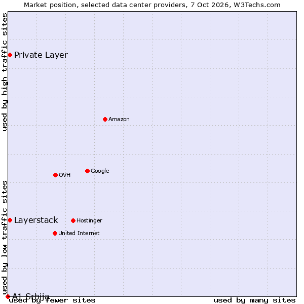 Market position of Private Layer vs. Layerstack vs. A1 Srbija
