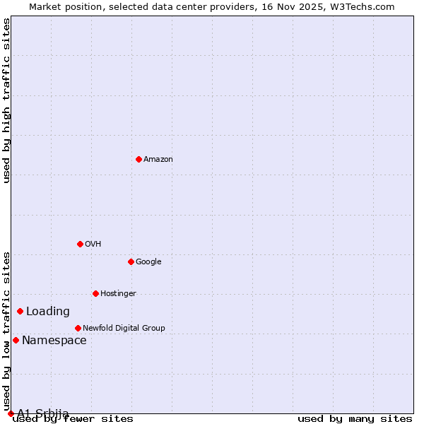 Market position of Loading vs. Namespace vs. A1 Srbija