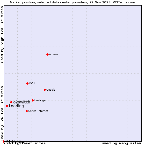 Market position of o2switch vs. Loading vs. A1 Srbija