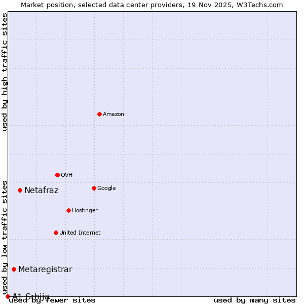 Market position of Netafraz vs. Metaregistrar vs. A1 Srbija