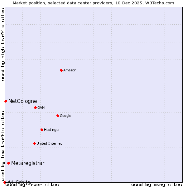 Market position of Metaregistrar vs. NetCologne vs. A1 Srbija