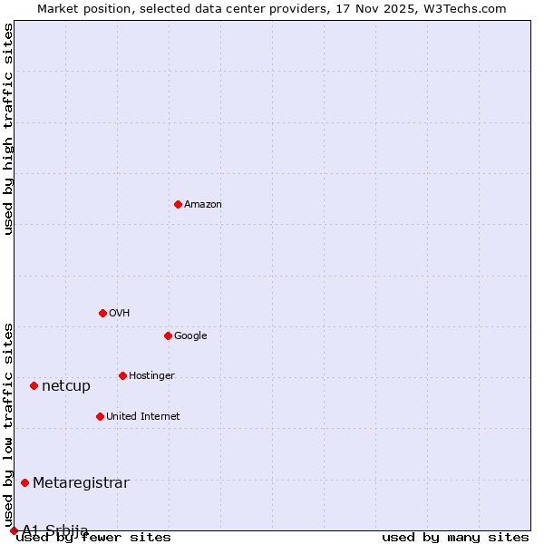 Market position of netcup vs. Metaregistrar vs. A1 Srbija