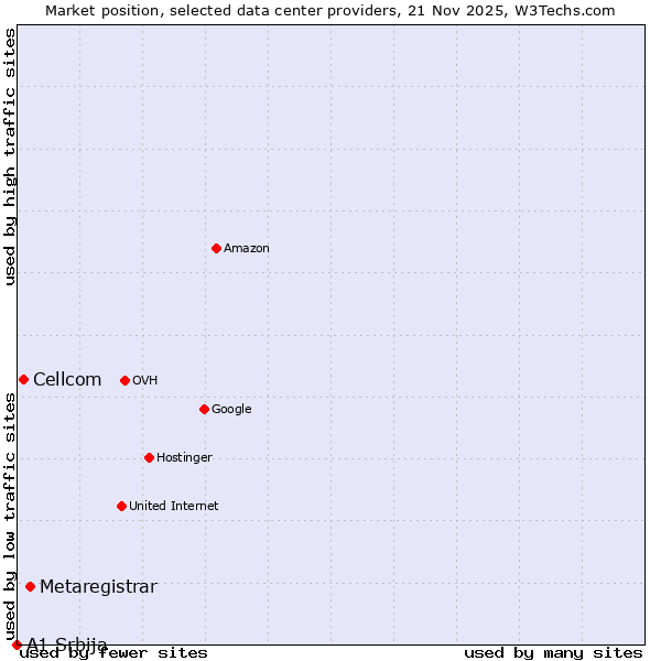 Market position of Metaregistrar vs. Cellcom vs. A1 Srbija