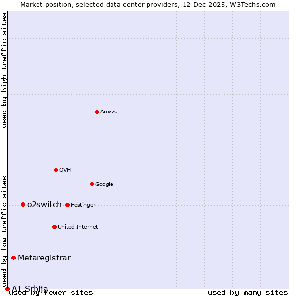 Market position of o2switch vs. Metaregistrar vs. A1 Srbija