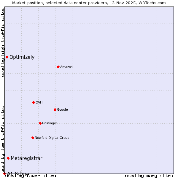 Market position of Metaregistrar vs. Optimizely vs. A1 Srbija