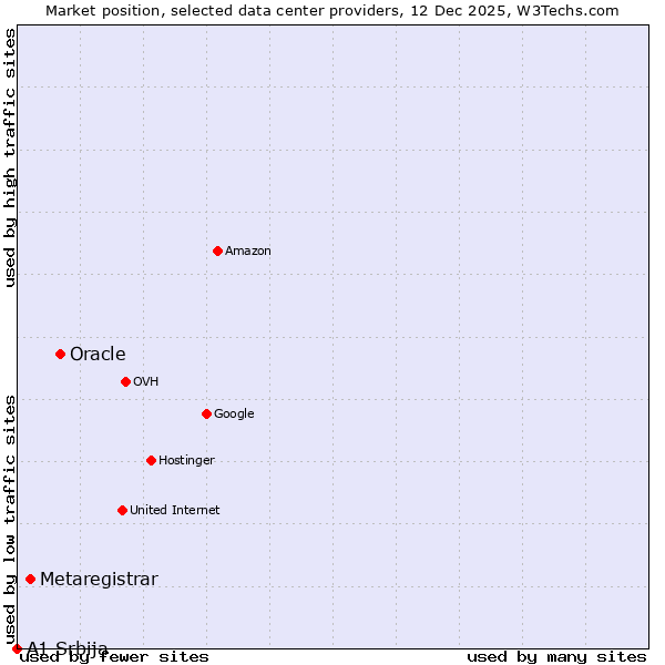 Market position of Oracle vs. Metaregistrar vs. A1 Srbija