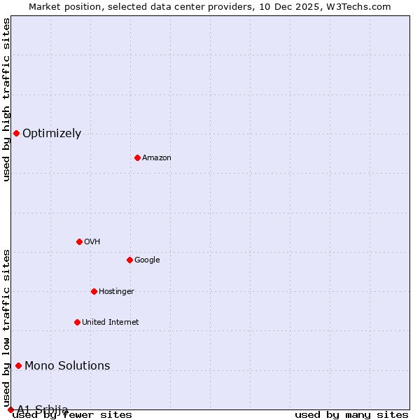 Market position of Mono Solutions vs. Optimizely vs. A1 Srbija