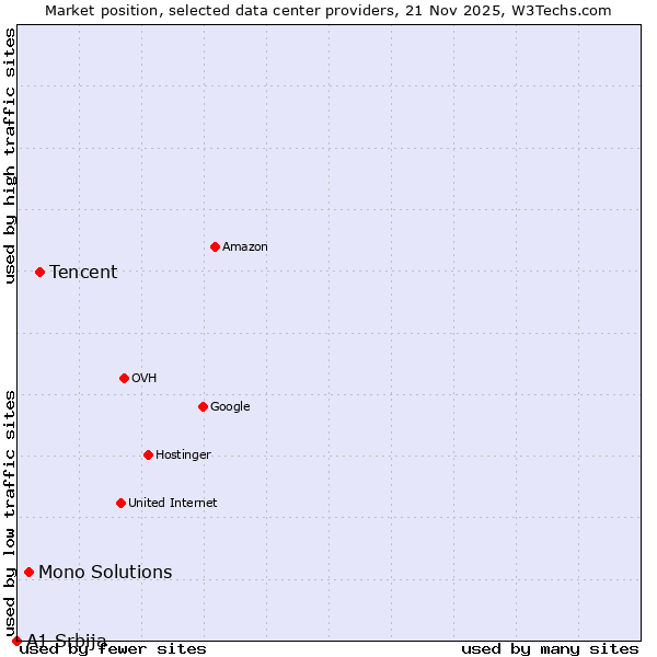 Market position of Tencent vs. Mono Solutions vs. A1 Srbija