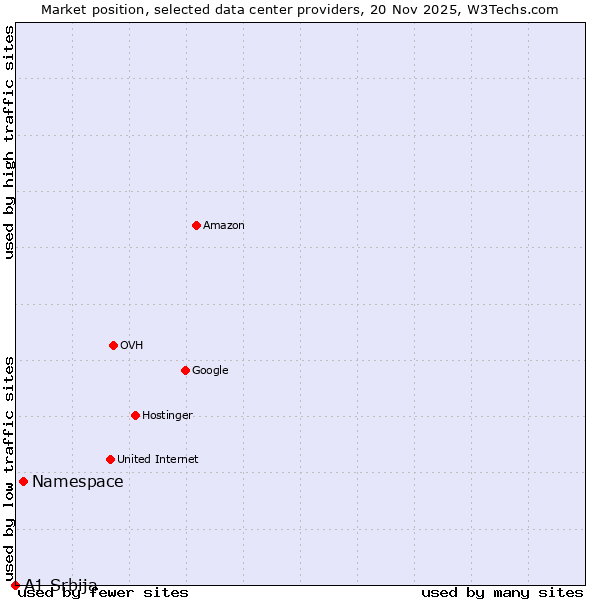 Market position of Namespace vs. A1 Srbija