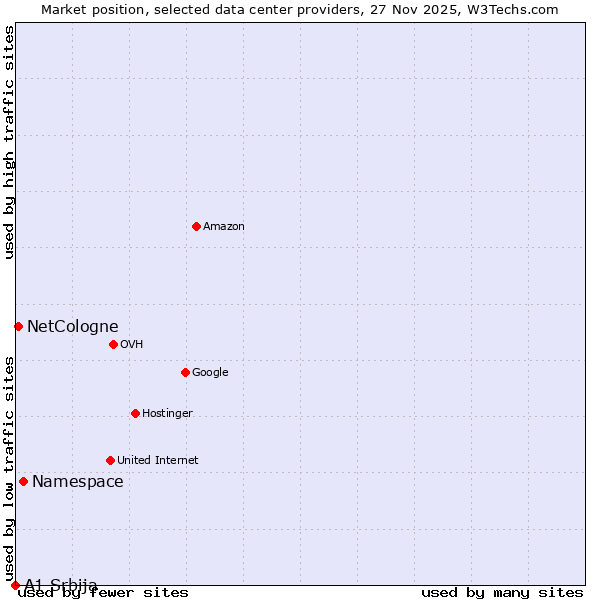 Market position of Namespace vs. NetCologne vs. A1 Srbija