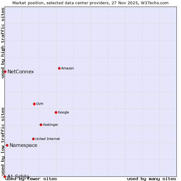 Market position of Namespace vs. NetConnex vs. A1 Srbija