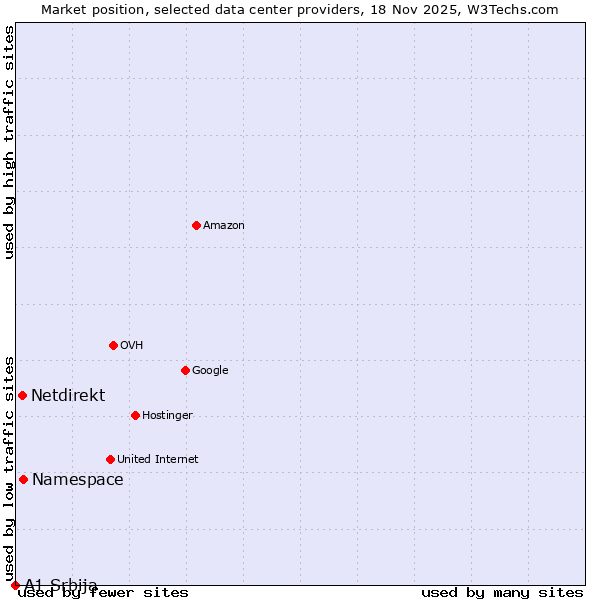 Market position of Namespace vs. Netdirekt vs. A1 Srbija