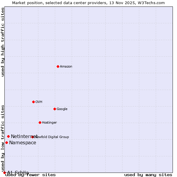 Market position of Netinternet vs. Namespace vs. A1 Srbija