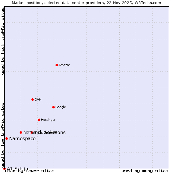 Market position of Network Solutions vs. Namespace vs. A1 Srbija